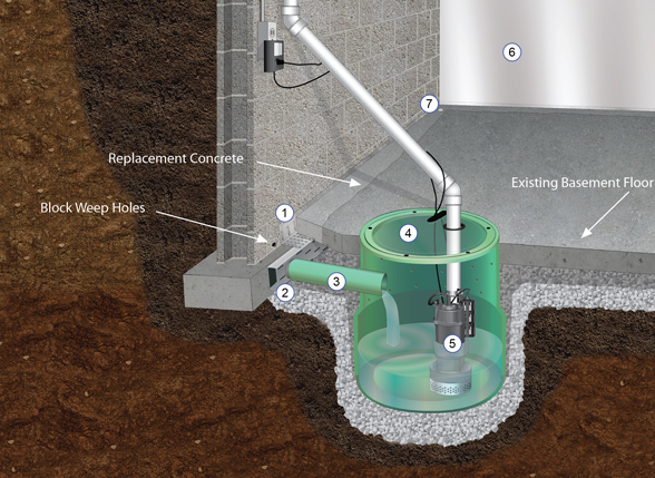 Interior waterproofing system Kansas City